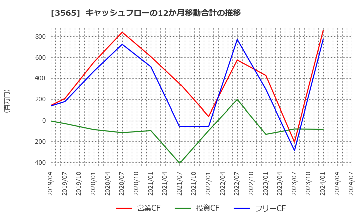 3565 アセンテック(株): キャッシュフローの12か月移動合計の推移