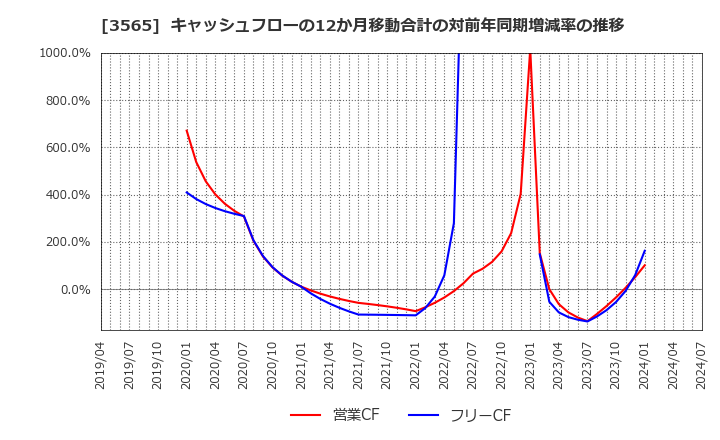 3565 アセンテック(株): キャッシュフローの12か月移動合計の対前年同期増減率の推移