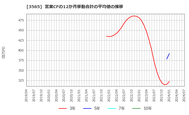 3565 アセンテック(株): 営業CFの12か月移動合計の平均値の推移