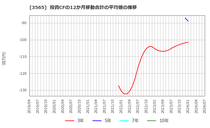 3565 アセンテック(株): 投資CFの12か月移動合計の平均値の推移