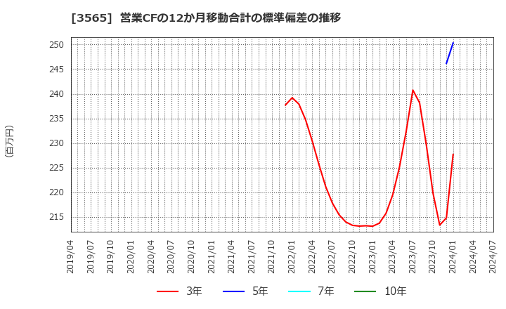 3565 アセンテック(株): 営業CFの12か月移動合計の標準偏差の推移