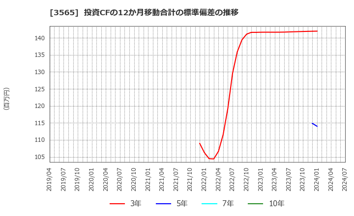 3565 アセンテック(株): 投資CFの12か月移動合計の標準偏差の推移