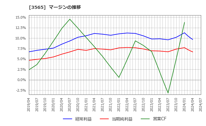 3565 アセンテック(株): マージンの推移