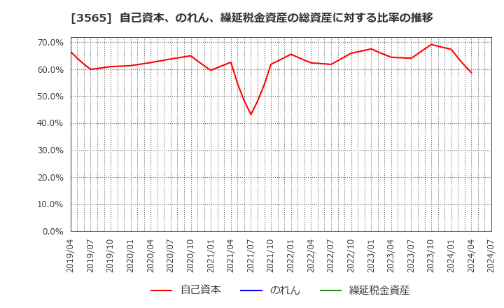 3565 アセンテック(株): 自己資本、のれん、繰延税金資産の総資産に対する比率の推移