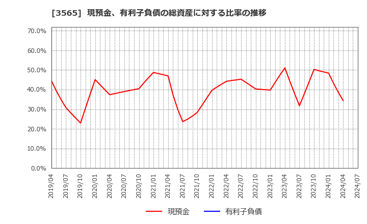 3565 アセンテック(株): 現預金、有利子負債の総資産に対する比率の推移