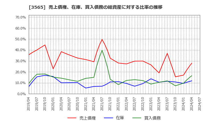 3565 アセンテック(株): 売上債権、在庫、買入債務の総資産に対する比率の推移