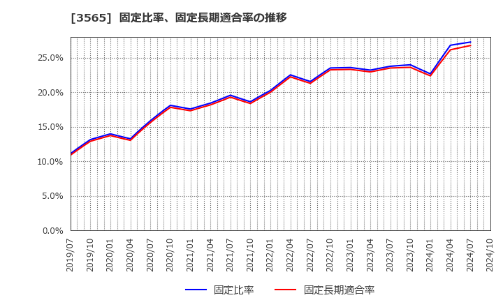 3565 アセンテック(株): 固定比率、固定長期適合率の推移