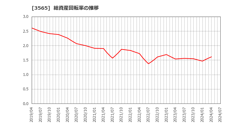 3565 アセンテック(株): 総資産回転率の推移