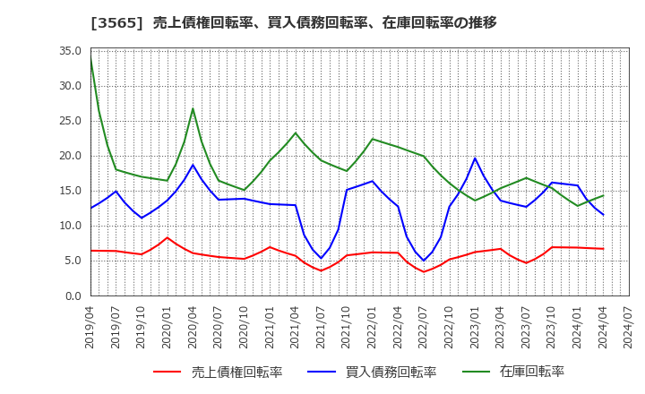 3565 アセンテック(株): 売上債権回転率、買入債務回転率、在庫回転率の推移