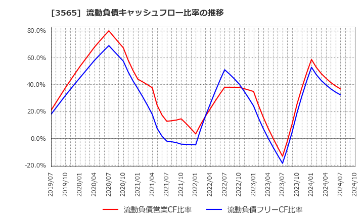 3565 アセンテック(株): 流動負債キャッシュフロー比率の推移