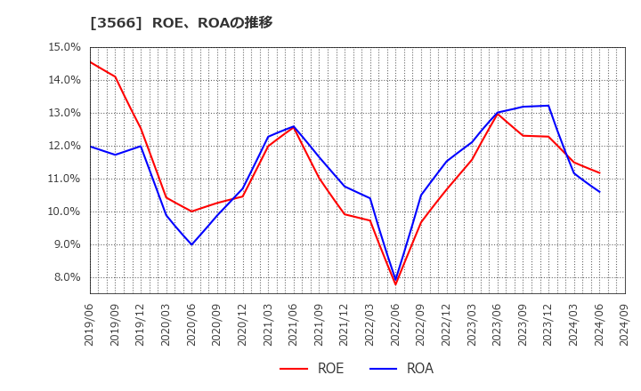 3566 ユニフォームネクスト(株): ROE、ROAの推移