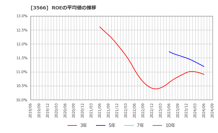 3566 ユニフォームネクスト(株): ROEの平均値の推移