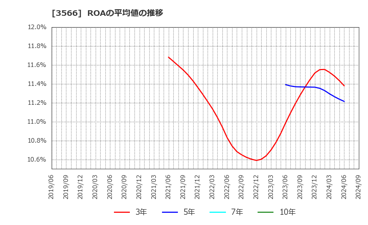 3566 ユニフォームネクスト(株): ROAの平均値の推移