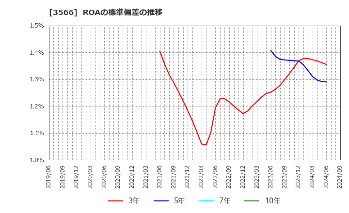 3566 ユニフォームネクスト(株): ROAの標準偏差の推移