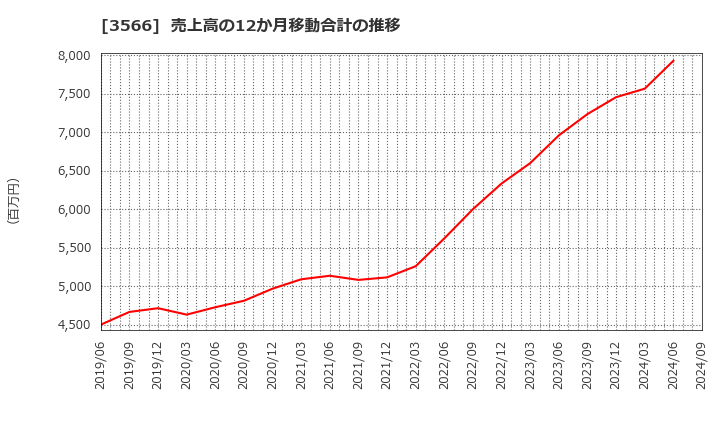 3566 ユニフォームネクスト(株): 売上高の12か月移動合計の推移