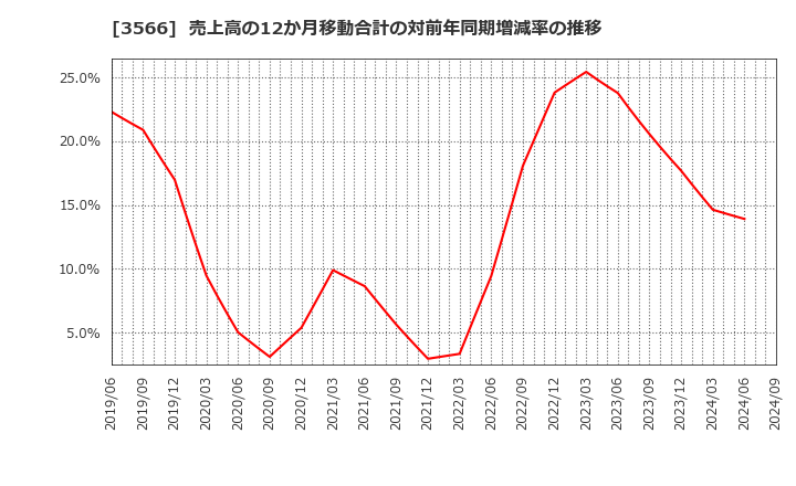 3566 ユニフォームネクスト(株): 売上高の12か月移動合計の対前年同期増減率の推移