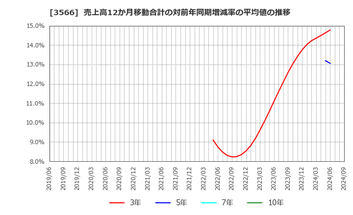 3566 ユニフォームネクスト(株): 売上高12か月移動合計の対前年同期増減率の平均値の推移