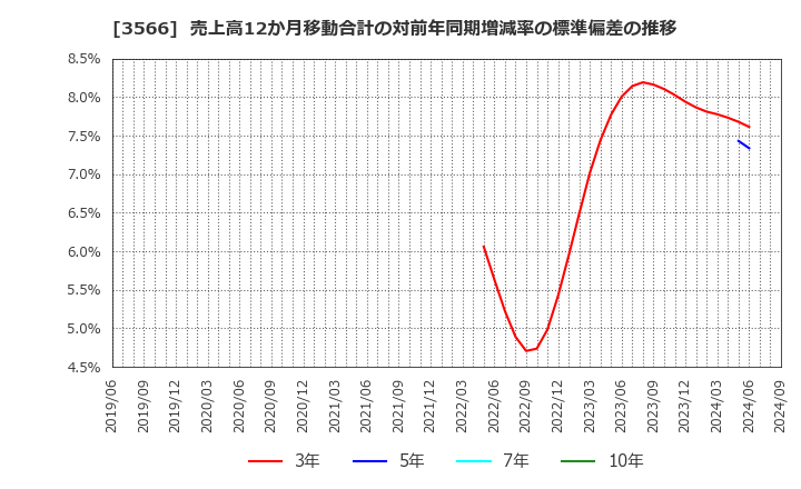 3566 ユニフォームネクスト(株): 売上高12か月移動合計の対前年同期増減率の標準偏差の推移