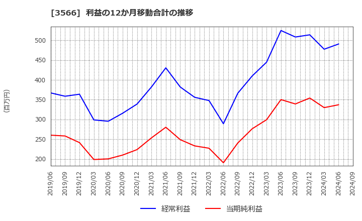 3566 ユニフォームネクスト(株): 利益の12か月移動合計の推移