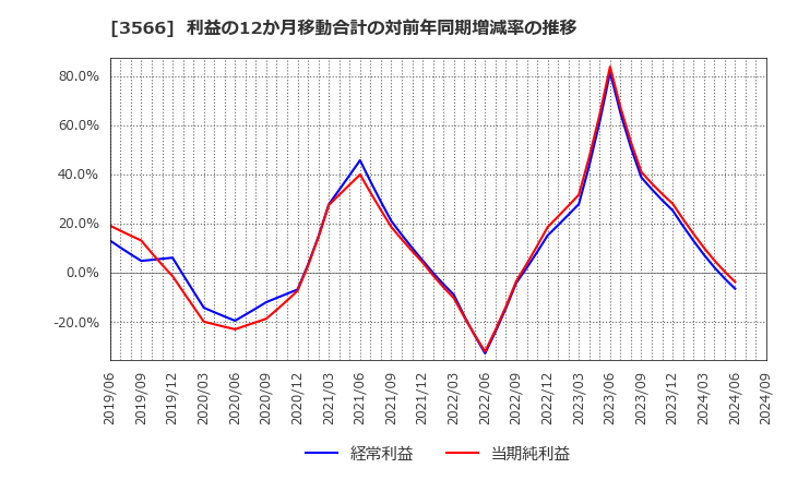 3566 ユニフォームネクスト(株): 利益の12か月移動合計の対前年同期増減率の推移