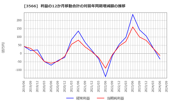 3566 ユニフォームネクスト(株): 利益の12か月移動合計の対前年同期増減額の推移