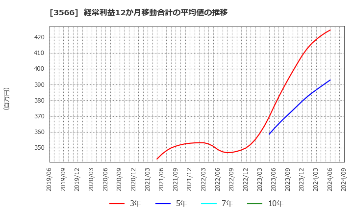 3566 ユニフォームネクスト(株): 経常利益12か月移動合計の平均値の推移