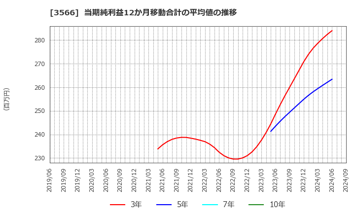 3566 ユニフォームネクスト(株): 当期純利益12か月移動合計の平均値の推移