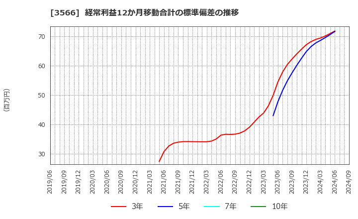 3566 ユニフォームネクスト(株): 経常利益12か月移動合計の標準偏差の推移