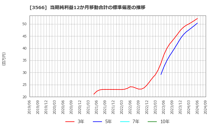 3566 ユニフォームネクスト(株): 当期純利益12か月移動合計の標準偏差の推移