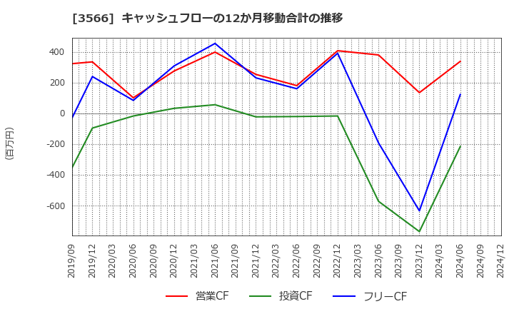 3566 ユニフォームネクスト(株): キャッシュフローの12か月移動合計の推移