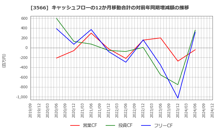 3566 ユニフォームネクスト(株): キャッシュフローの12か月移動合計の対前年同期増減額の推移