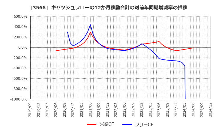 3566 ユニフォームネクスト(株): キャッシュフローの12か月移動合計の対前年同期増減率の推移