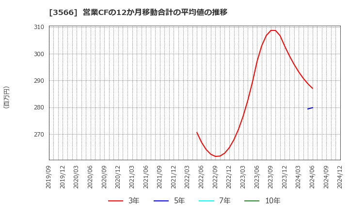 3566 ユニフォームネクスト(株): 営業CFの12か月移動合計の平均値の推移