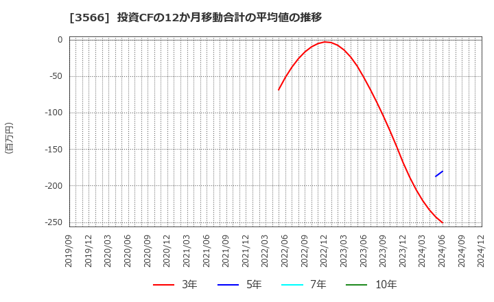 3566 ユニフォームネクスト(株): 投資CFの12か月移動合計の平均値の推移