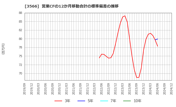 3566 ユニフォームネクスト(株): 営業CFの12か月移動合計の標準偏差の推移