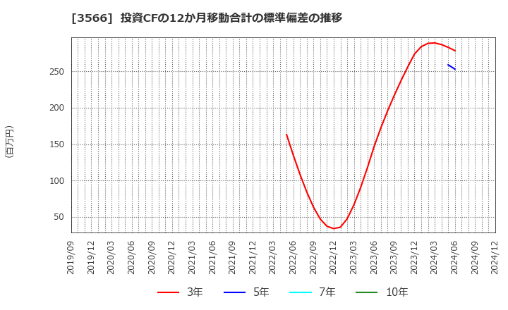 3566 ユニフォームネクスト(株): 投資CFの12か月移動合計の標準偏差の推移