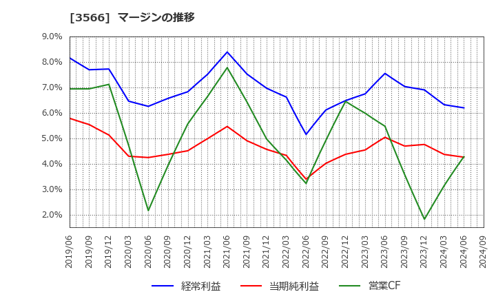3566 ユニフォームネクスト(株): マージンの推移