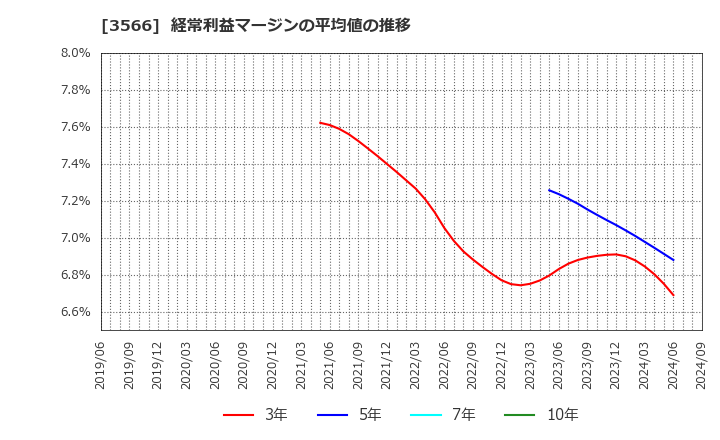 3566 ユニフォームネクスト(株): 経常利益マージンの平均値の推移