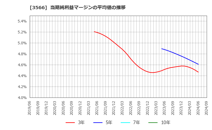 3566 ユニフォームネクスト(株): 当期純利益マージンの平均値の推移