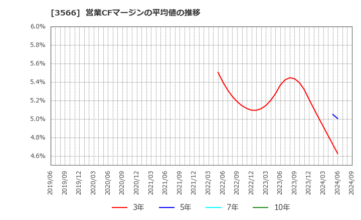 3566 ユニフォームネクスト(株): 営業CFマージンの平均値の推移