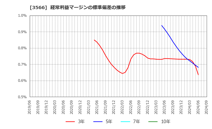 3566 ユニフォームネクスト(株): 経常利益マージンの標準偏差の推移