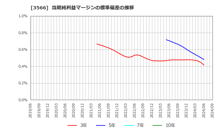 3566 ユニフォームネクスト(株): 当期純利益マージンの標準偏差の推移