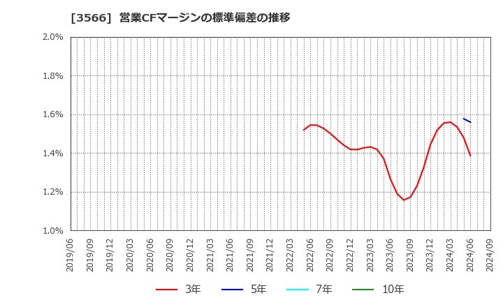 3566 ユニフォームネクスト(株): 営業CFマージンの標準偏差の推移