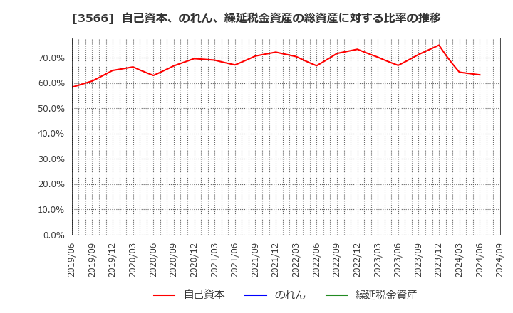 3566 ユニフォームネクスト(株): 自己資本、のれん、繰延税金資産の総資産に対する比率の推移