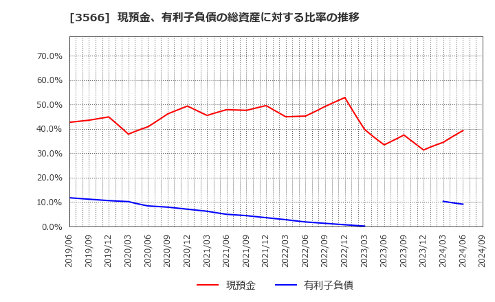 3566 ユニフォームネクスト(株): 現預金、有利子負債の総資産に対する比率の推移