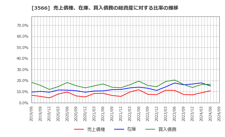 3566 ユニフォームネクスト(株): 売上債権、在庫、買入債務の総資産に対する比率の推移