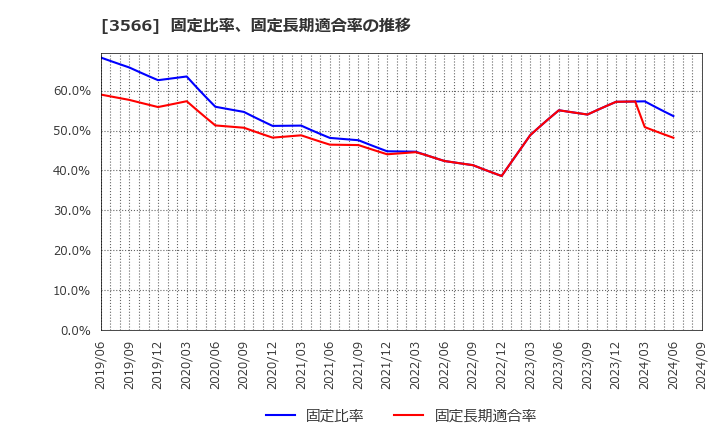 3566 ユニフォームネクスト(株): 固定比率、固定長期適合率の推移