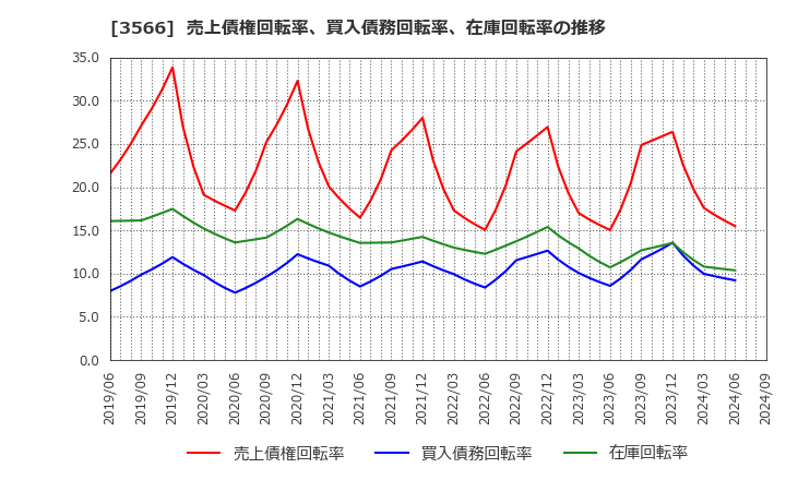 3566 ユニフォームネクスト(株): 売上債権回転率、買入債務回転率、在庫回転率の推移