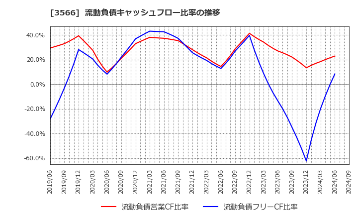 3566 ユニフォームネクスト(株): 流動負債キャッシュフロー比率の推移