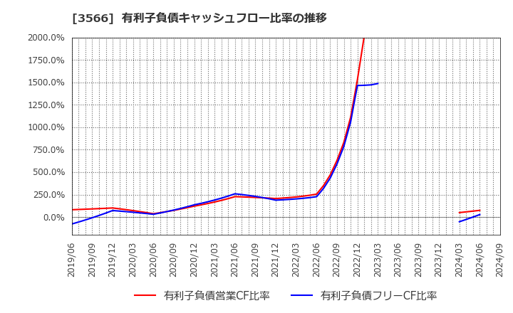 3566 ユニフォームネクスト(株): 有利子負債キャッシュフロー比率の推移